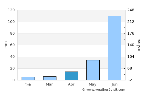 Apaseo el Grande average rain in April