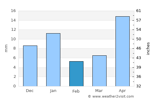 Apaseo el Grande average rain in February