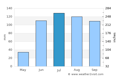 Apaseo el Grande average rain in July