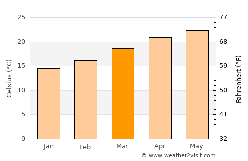 Apaseo el Grande average temperature in March