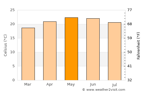 Apaseo el Grande average temperature in May