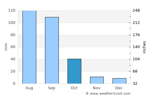 Apaseo el Grande average rain in October