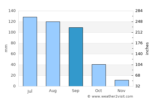 Apaseo el Grande average rain in September