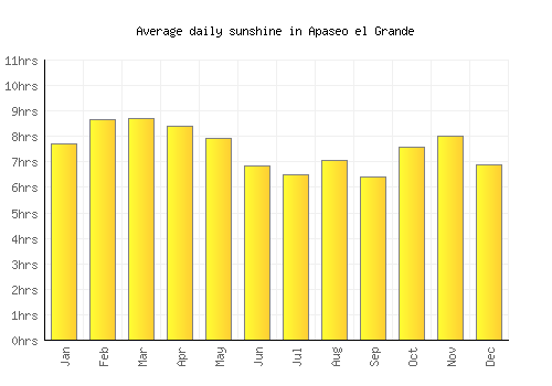 Apaseo el Grande average daily sunshine chart