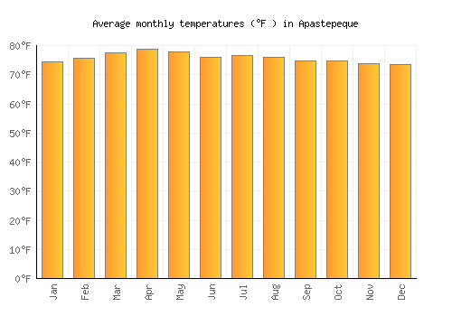 Apastepeque average temperature chart (Fahrenheit)