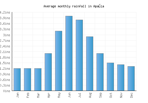 Apaţa monthly rainfall chart (inches)