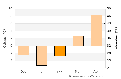 Apaţa average temperature in February