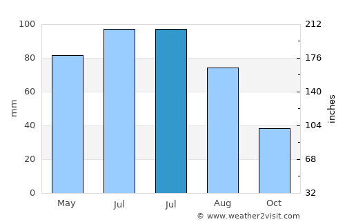 Apaţa average rain in July