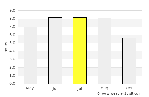 Apaţa average rain in July