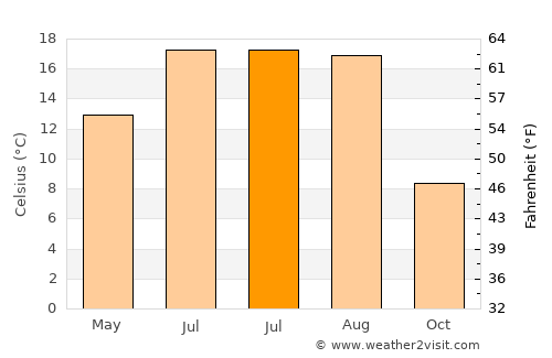 Apaţa average temperature in July