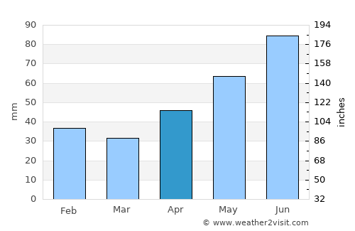 Apateu average rain in April