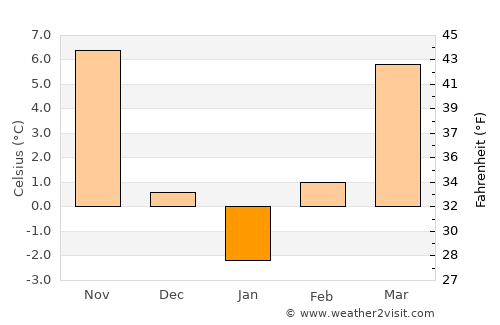 Apateu average temperature in January