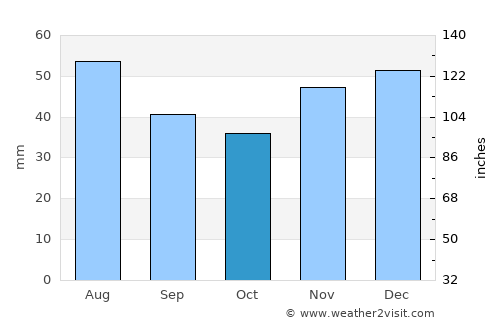 Apateu average rain in October