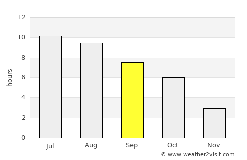 Apateu average rain in September