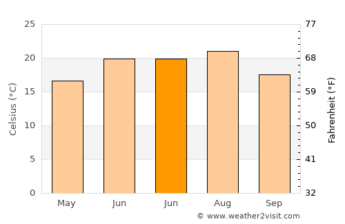 Apátfalva average temperature in June