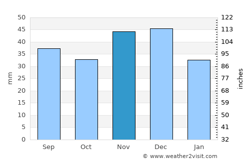 Apátfalva average rain in November