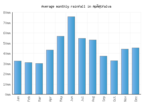 Apátfalva monthly rainfall chart (mm)