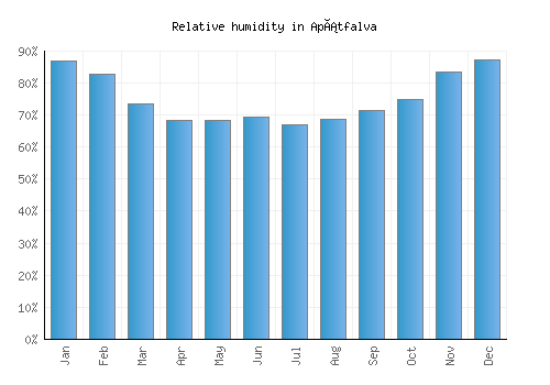 Apátfalva relative humidity averages