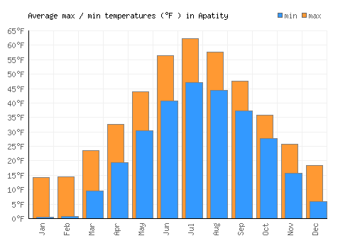 Apatity average minimum / maximum temperatures (Fahrenheit)