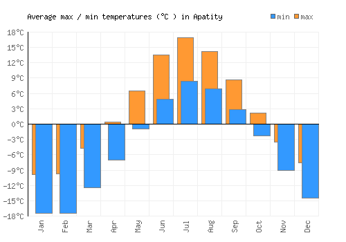 Apatity average minimum / maximum temperatures (Celsius)
