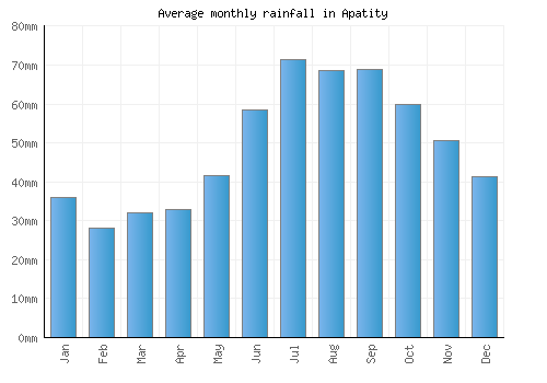 Apatity monthly rainfall chart (mm)