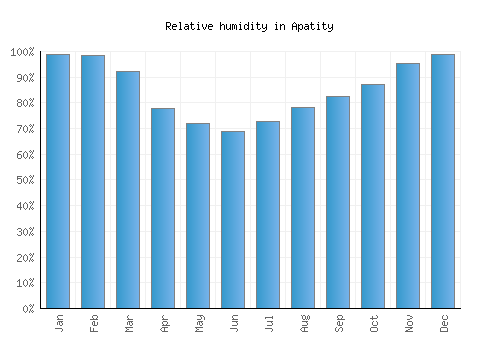 Apatity relative humidity averages