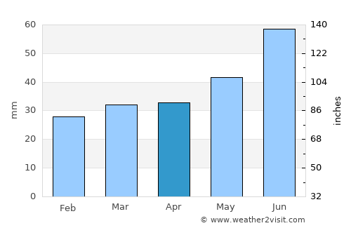 Apatity average rain in April
