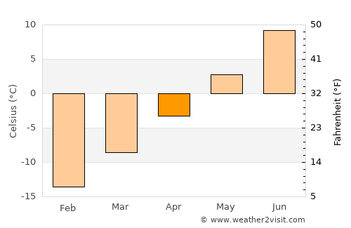 Apatity average temperature in April