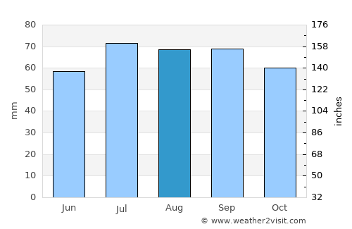 Apatity average rain in August