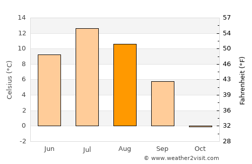 Apatity average temperature in August