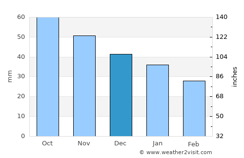 Apatity average rain in December