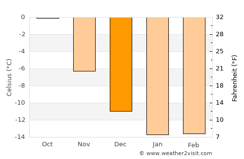 Apatity average temperature in December