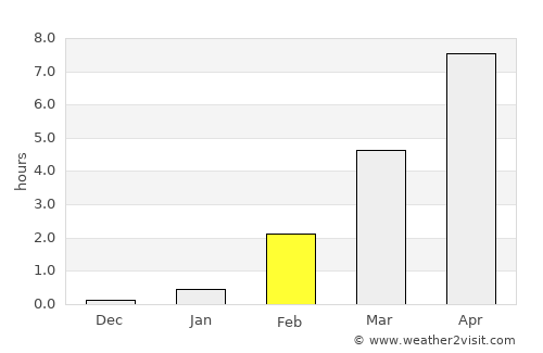 Apatity average rain in February