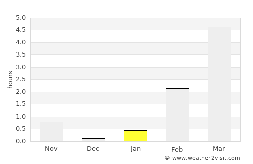 Apatity average rain in January