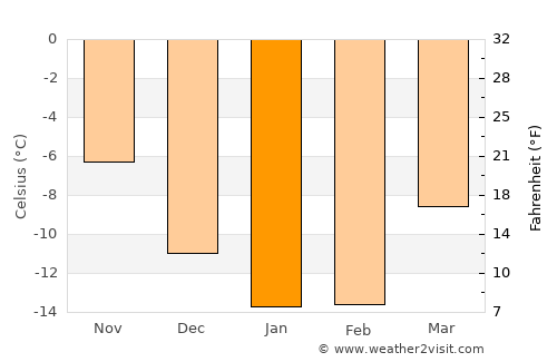 Apatity average temperature in January