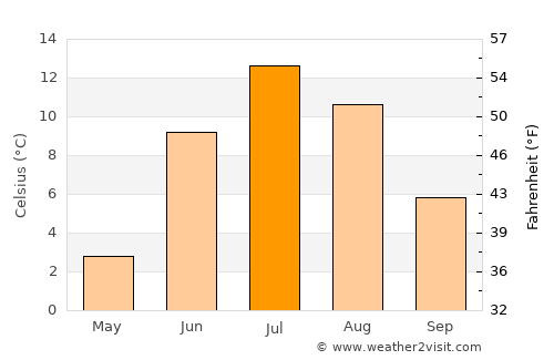Apatity average temperature in July