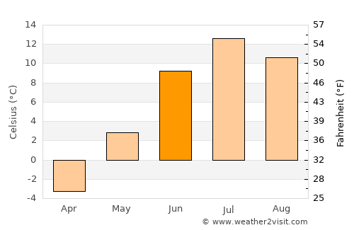 Apatity average temperature in June