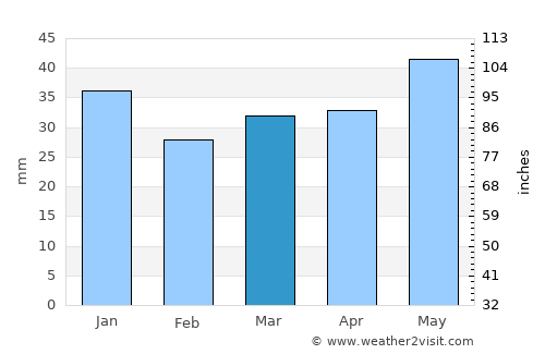 Apatity average rain in March