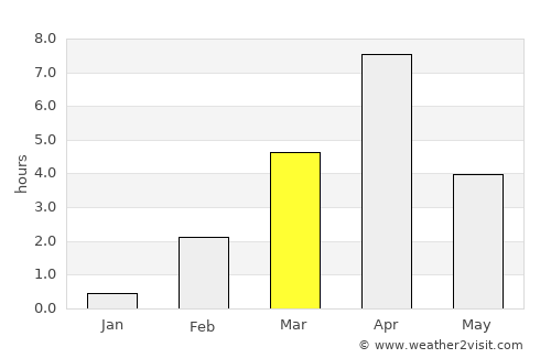 Apatity average rain in March
