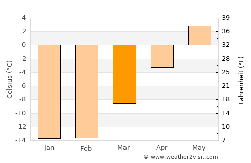Apatity average temperature in March