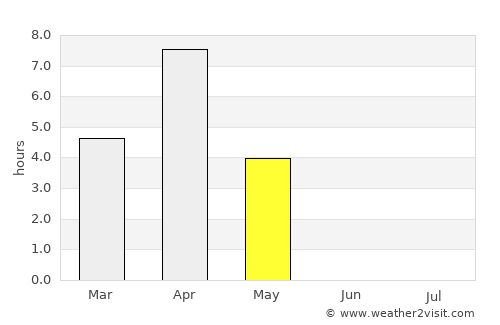 Apatity average rain in May