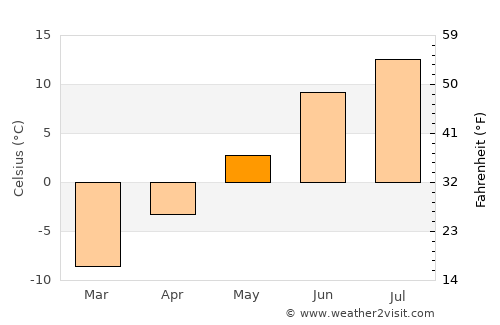 Apatity average temperature in May