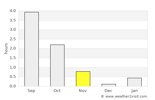 Apatity average rain in November