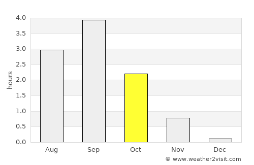 Apatity average rain in October