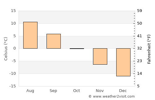 Apatity average temperature in October