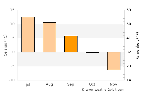 Apatity average temperature in September