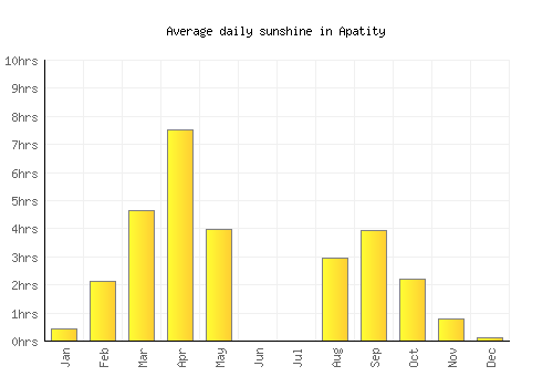 Apatity average daily sunshine chart