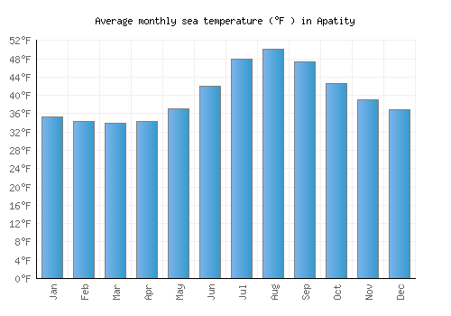 Apatity average sea temperature chart (Fahrenheit)