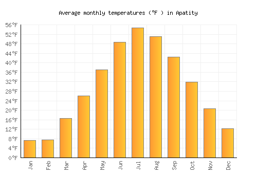 Apatity average temperature chart (Fahrenheit)