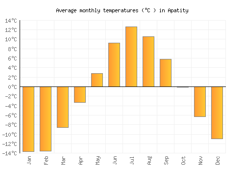 Apatity average temperature chart (Celsius)